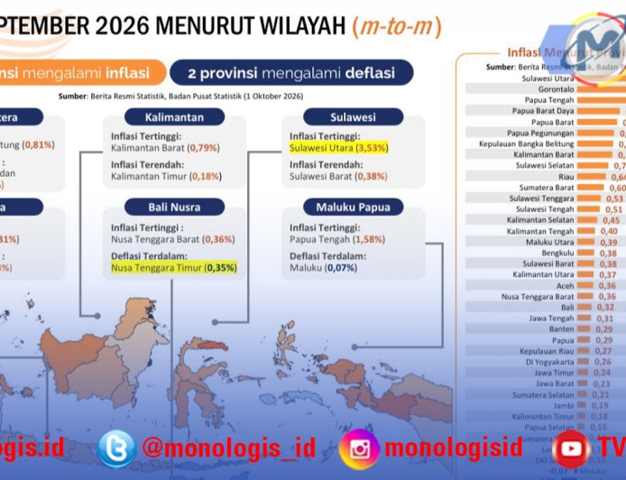 Inflasi Lampung Melambat, Harga Tetap Jadi Sorotan