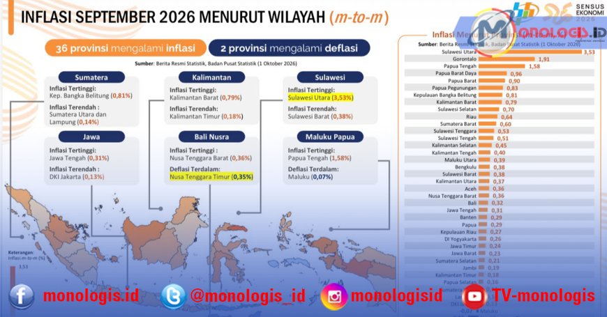 Inflasi Lampung Melambat, Harga Tetap Jadi Sorotan